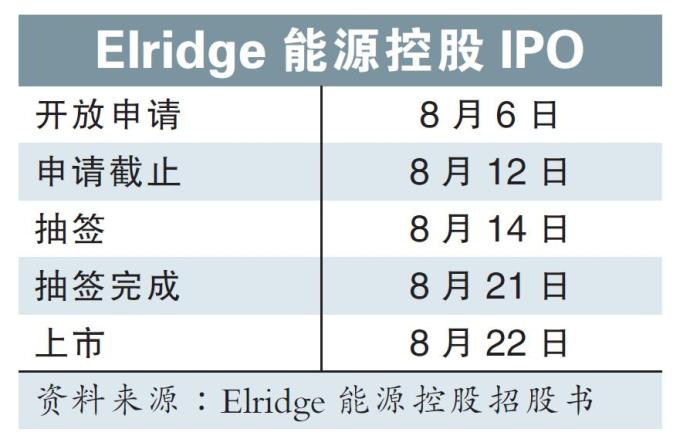 Elridge能源控股IPO