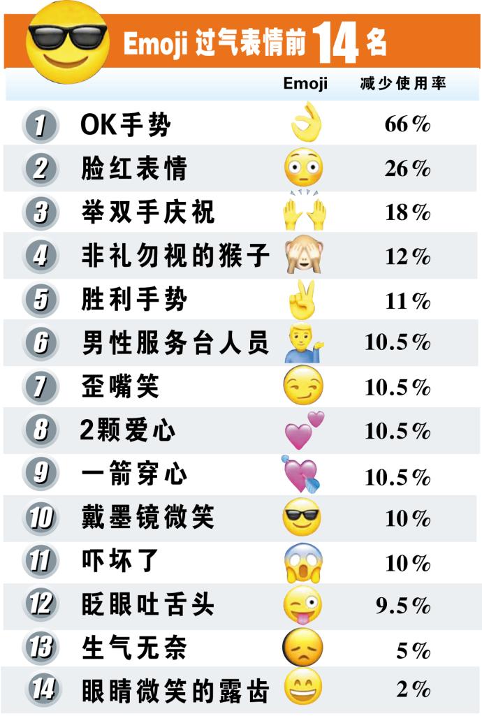 Emoji过气表情前14名