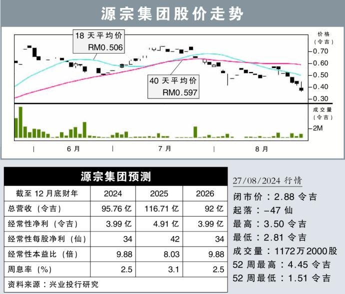 源宗集团股价走势