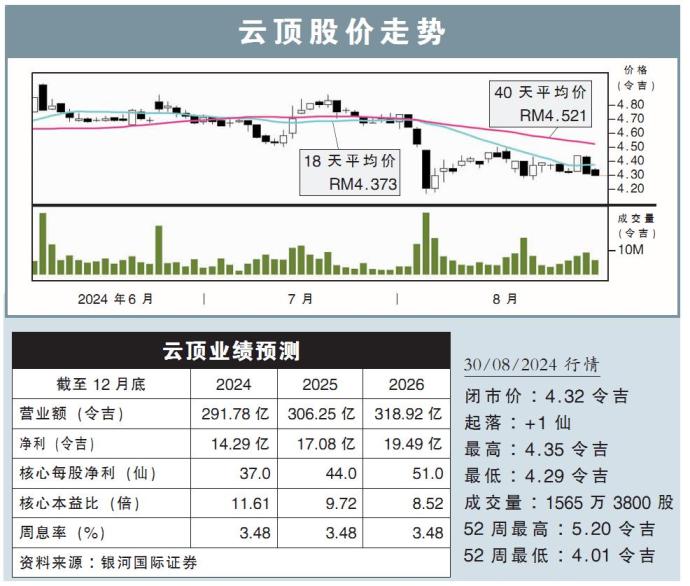 云顶股价走势