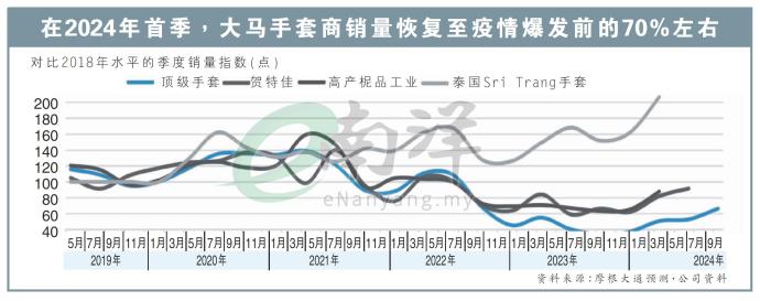 在2024年首季，大马手套商销量恢复至疫情爆发前的70%左右