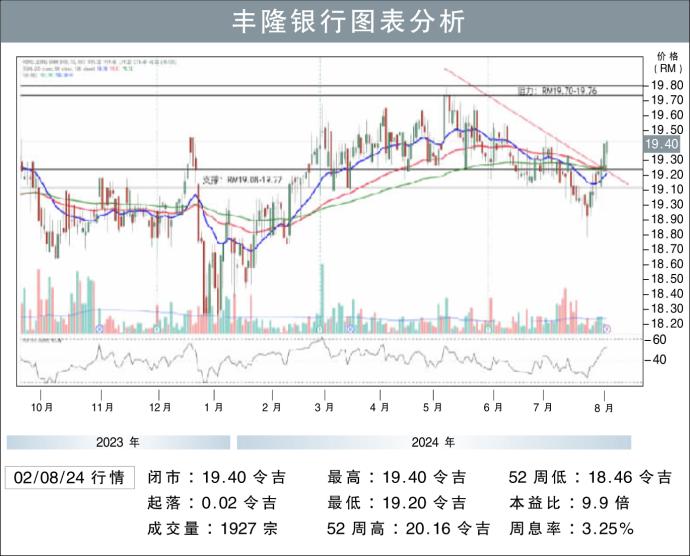 丰隆银行图表分析