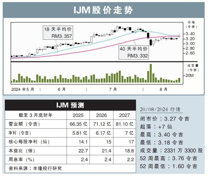 IJM股价走势