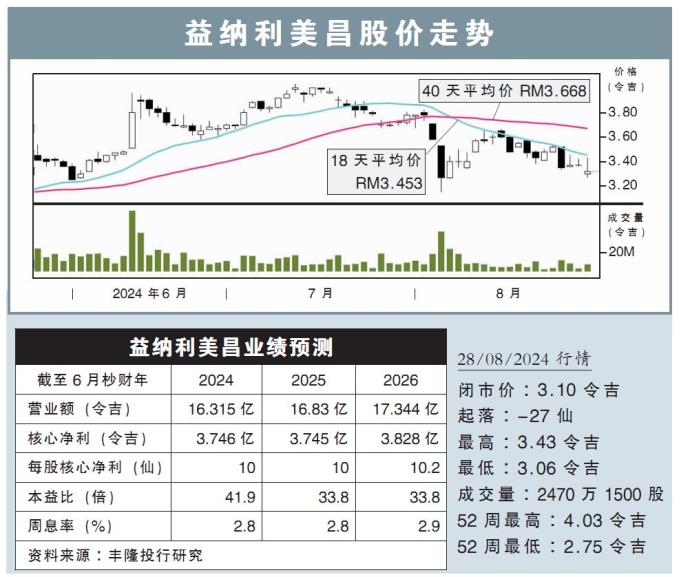 益纳利美昌股价走势