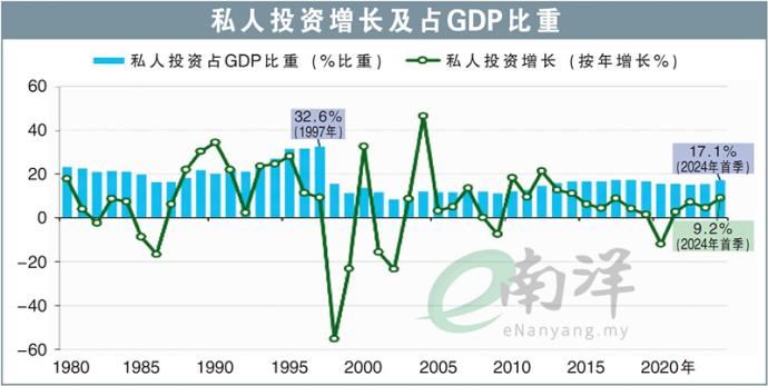 私人投资增长及占GDP比重