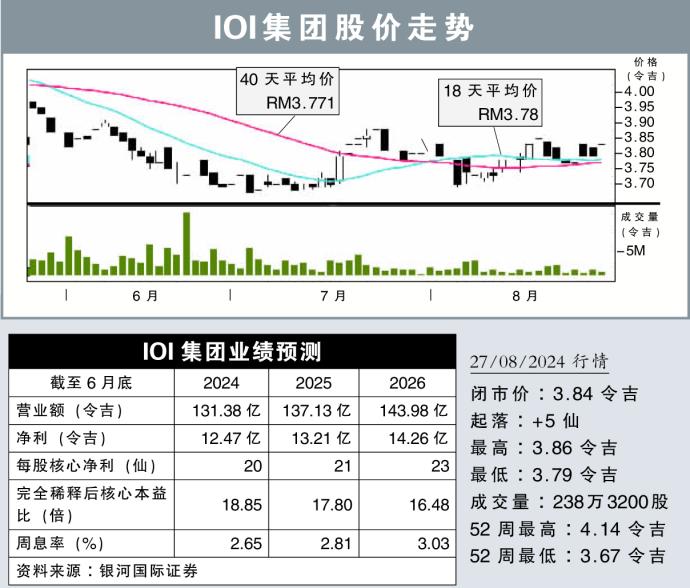 IOI集团股价走势