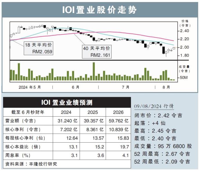 IOI置业股价走势