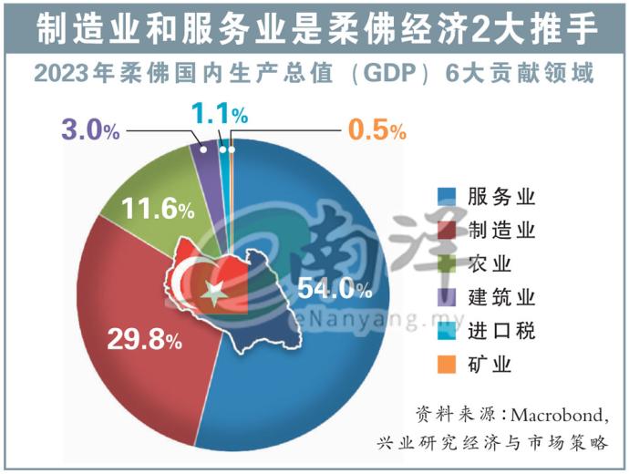 制造业和服务业是柔佛经济2大推手