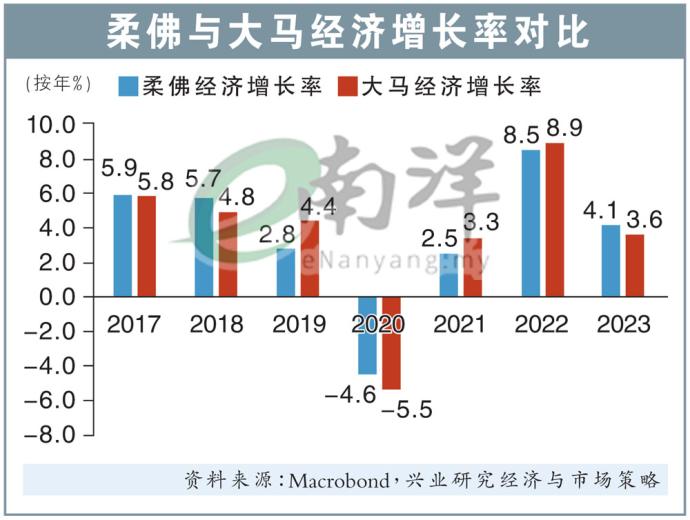 柔佛与大马经济增长率对比