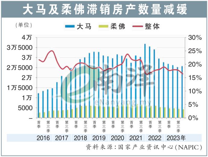 大马及柔佛滞销房产数量减缓