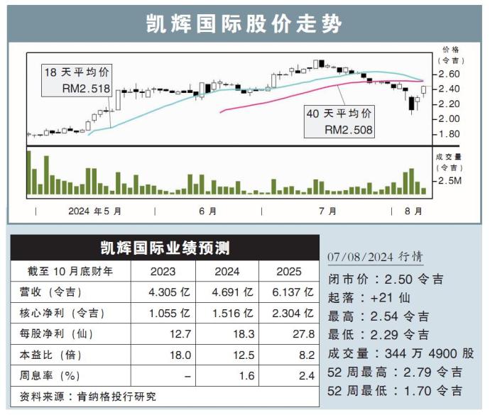 凯辉国际股价走势