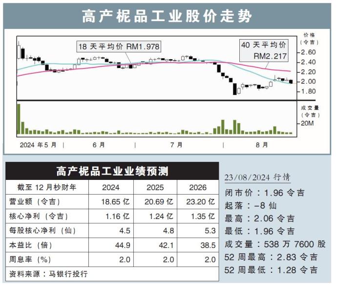 高产柅品工业股价走势