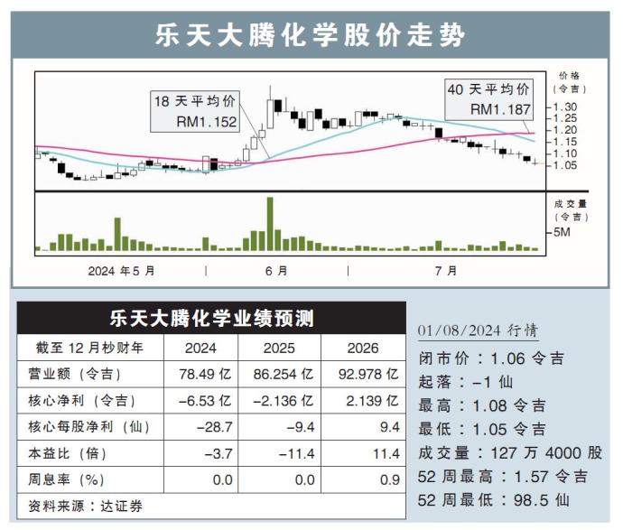 乐天大腾化学股价走势