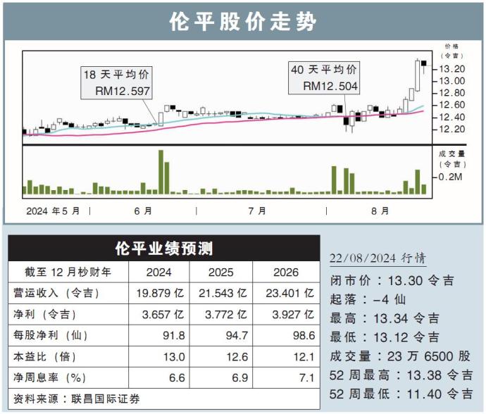 伦平股价走势