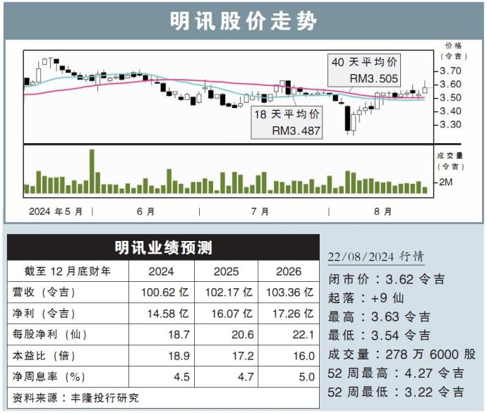 明讯股价走势