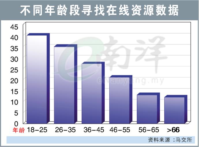 不同年龄段寻找在线资源数据