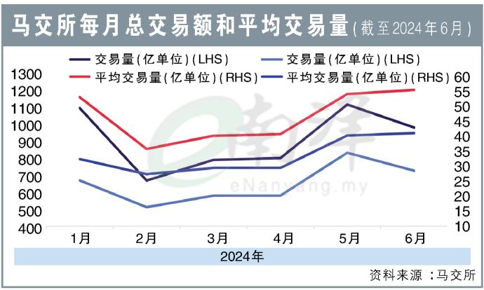 马交所每月总交易额和平均交易量（截至2024年6月）