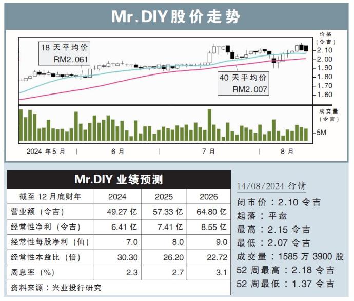 Mr.DIY股价走势