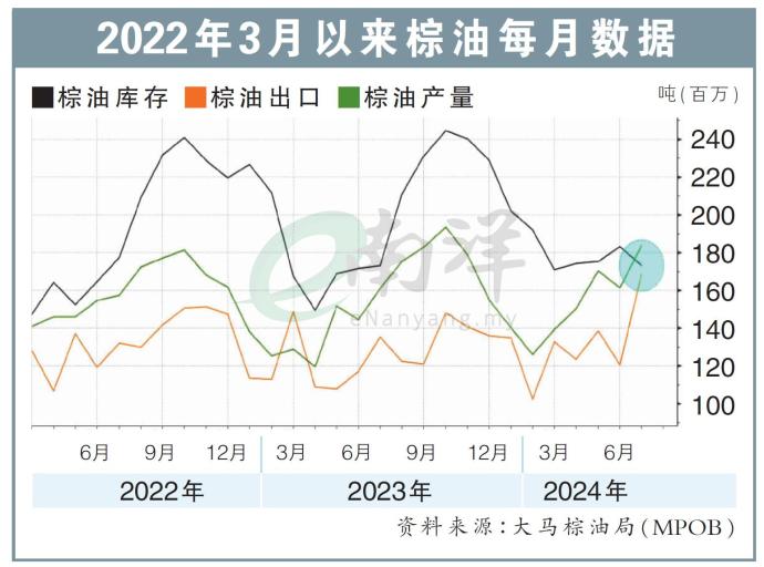 2022年3月以来棕油每月数据