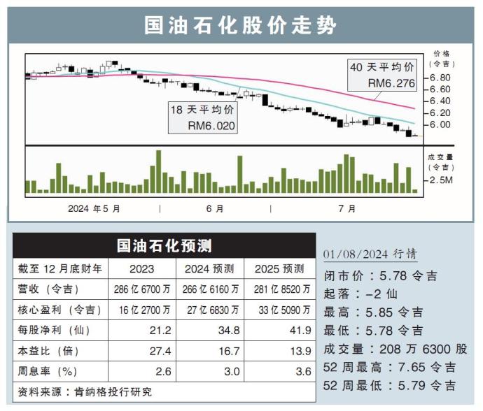 国油石化股价走势