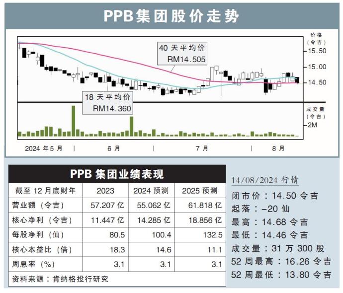 PPB集团股价走势