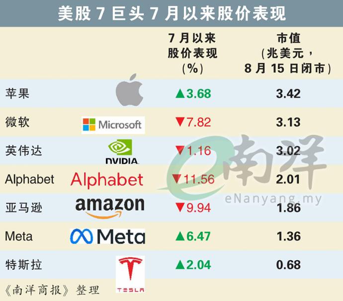 美股7巨头7月以来股价表现