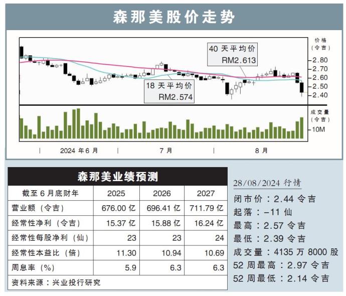 森那美股价走势