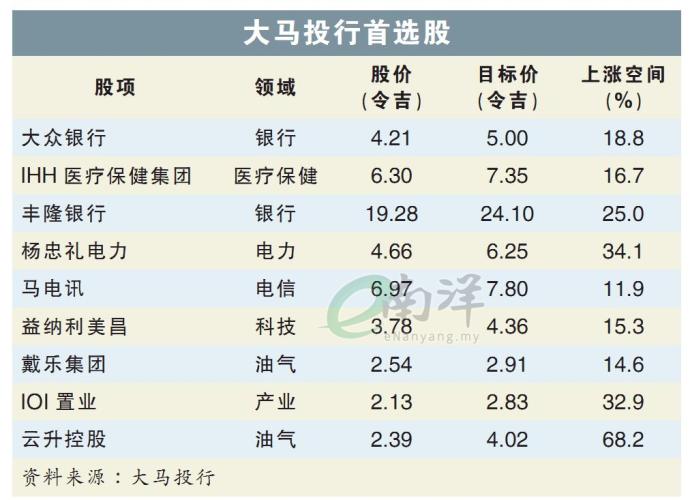 大马投行首选股