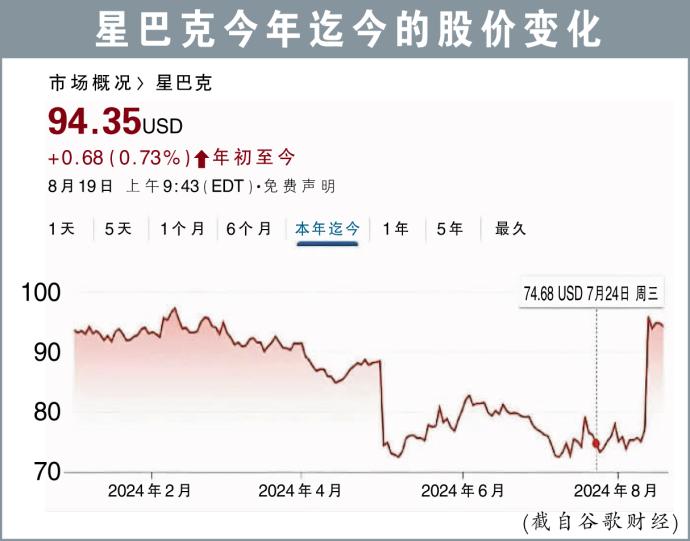 星巴克今年迄今的股价变化