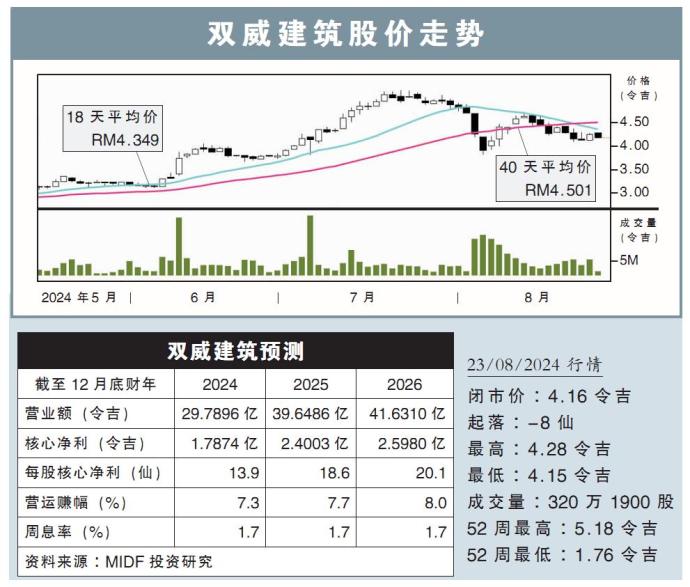 双威建筑股价走势