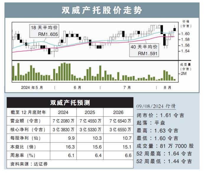 双威产托股价走势