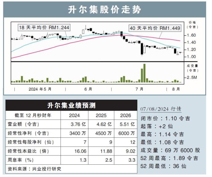 升尔集股价走势