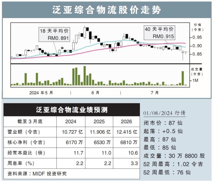 泛亚综合物流股价走势