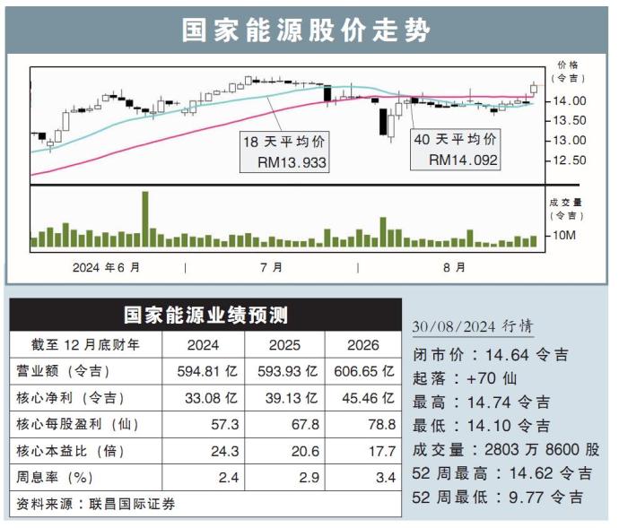 国家能源股价走势