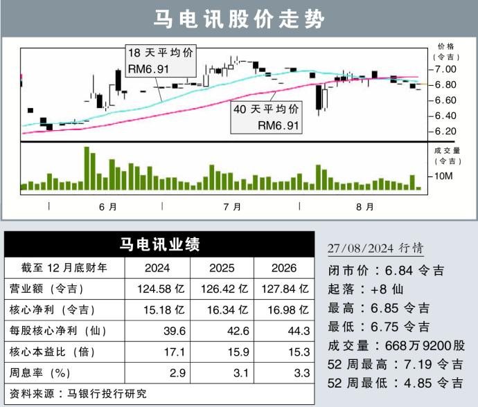 马电讯股价走势