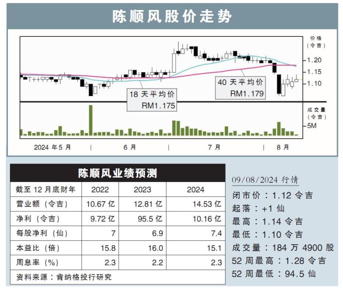 陈顺风股价走势