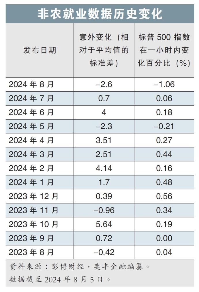 非农就业数据历史变化