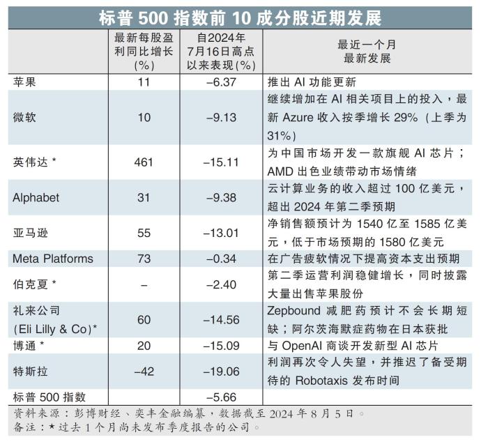 标普500指数前10成分股近期发展