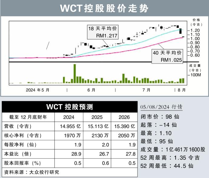 WCT控股股价走势