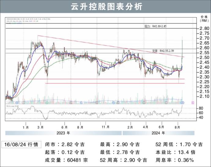 云升控股图表分析