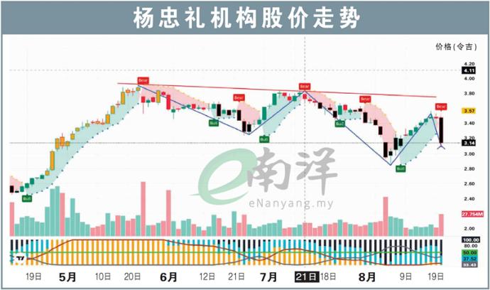 杨忠礼机构股价走势