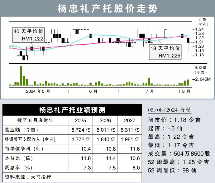 杨忠礼产托股价走势