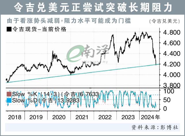 令吉兑美元正尝试突破长期阻力