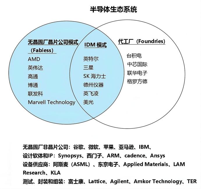 半导体生态系统