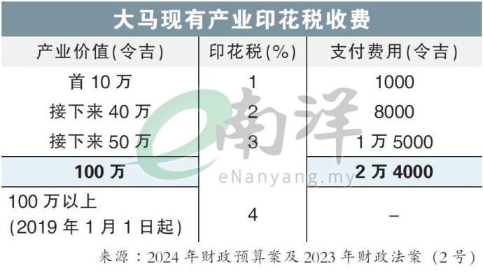 大马现有产业印花税收费