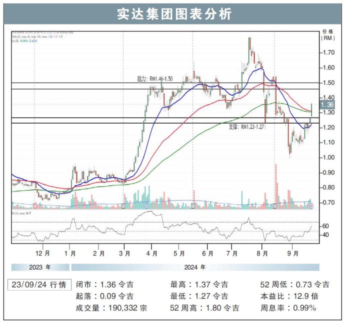 实达集团图表分析23/09/24