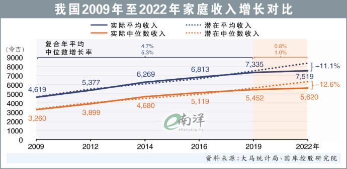 我国2009年至2022年家庭收入增长对比