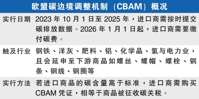 欧盟碳边境调整机制（CBAM）概况