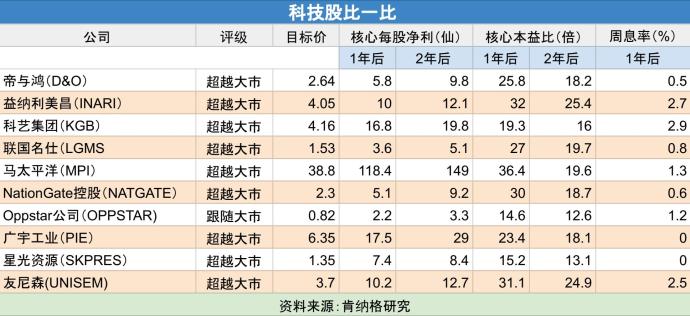 科技股比一比