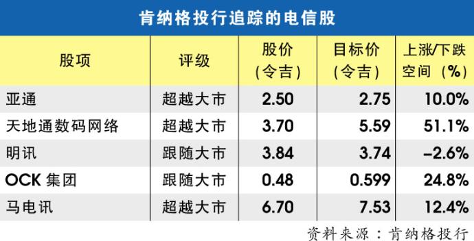 肯纳格投行追踪的电信股